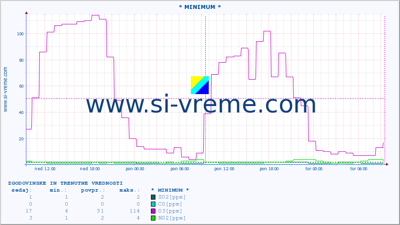 POVPREČJE :: * MINIMUM * :: SO2 | CO | O3 | NO2 :: zadnja dva dni / 5 minut.