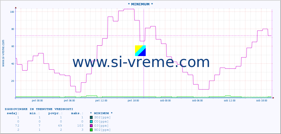 POVPREČJE :: * MINIMUM * :: SO2 | CO | O3 | NO2 :: zadnja dva dni / 5 minut.