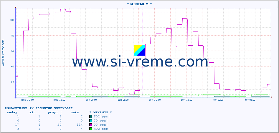 POVPREČJE :: * MINIMUM * :: SO2 | CO | O3 | NO2 :: zadnja dva dni / 5 minut.