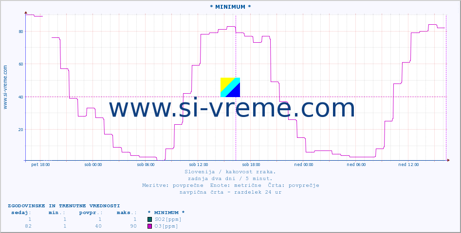 POVPREČJE :: * MINIMUM * :: SO2 | CO | O3 | NO2 :: zadnja dva dni / 5 minut.