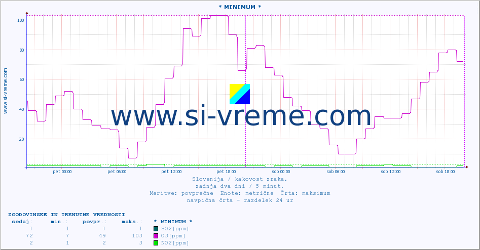 POVPREČJE :: * MINIMUM * :: SO2 | CO | O3 | NO2 :: zadnja dva dni / 5 minut.