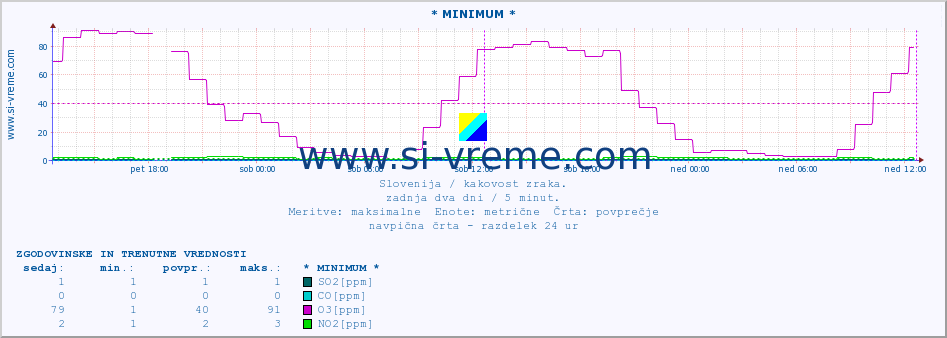 POVPREČJE :: * MINIMUM * :: SO2 | CO | O3 | NO2 :: zadnja dva dni / 5 minut.