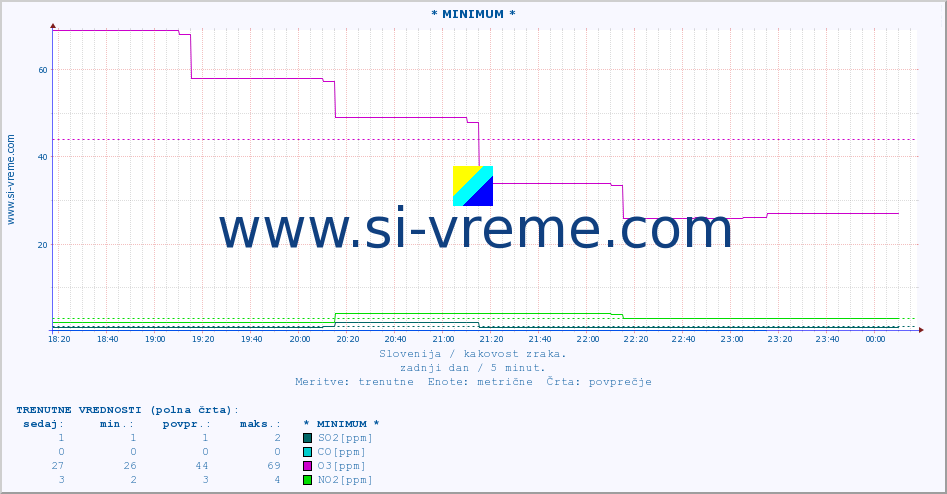 POVPREČJE :: * MINIMUM * :: SO2 | CO | O3 | NO2 :: zadnji dan / 5 minut.