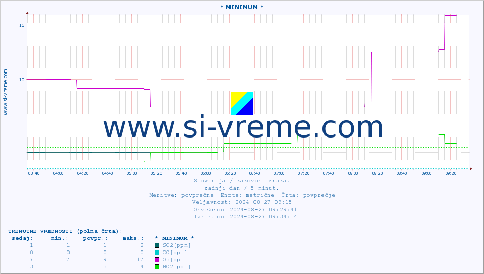 POVPREČJE :: * MINIMUM * :: SO2 | CO | O3 | NO2 :: zadnji dan / 5 minut.