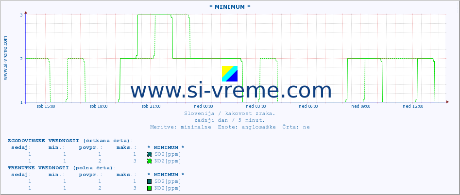 POVPREČJE :: * MINIMUM * :: SO2 | CO | O3 | NO2 :: zadnji dan / 5 minut.