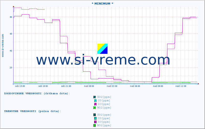 POVPREČJE :: * MINIMUM * :: SO2 | CO | O3 | NO2 :: zadnji dan / 5 minut.