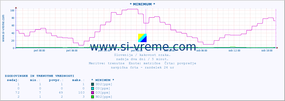 POVPREČJE :: * MINIMUM * :: SO2 | CO | O3 | NO2 :: zadnja dva dni / 5 minut.