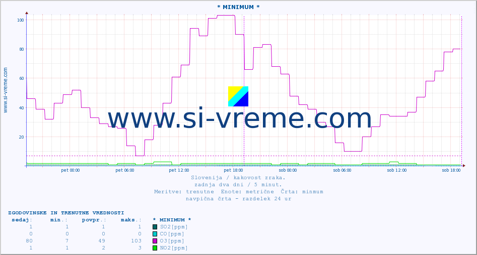 POVPREČJE :: * MINIMUM * :: SO2 | CO | O3 | NO2 :: zadnja dva dni / 5 minut.