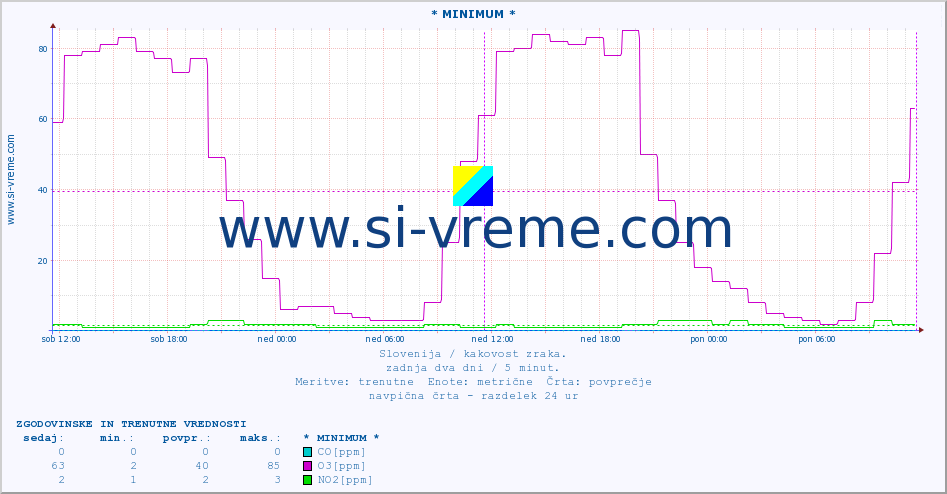 POVPREČJE :: * MINIMUM * :: SO2 | CO | O3 | NO2 :: zadnja dva dni / 5 minut.