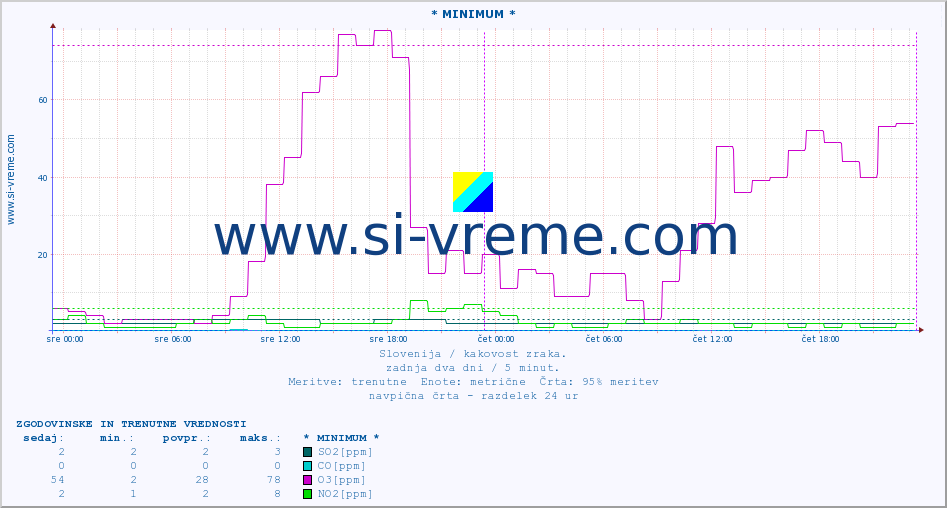 POVPREČJE :: * MINIMUM * :: SO2 | CO | O3 | NO2 :: zadnja dva dni / 5 minut.