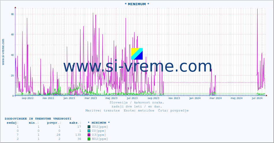 POVPREČJE :: * MINIMUM * :: SO2 | CO | O3 | NO2 :: zadnji dve leti / en dan.