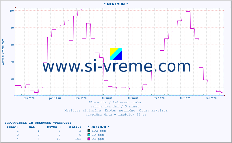 POVPREČJE :: * MINIMUM * :: SO2 | CO | O3 | NO2 :: zadnja dva dni / 5 minut.