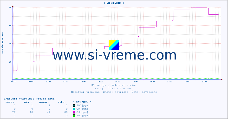 POVPREČJE :: * MINIMUM * :: SO2 | CO | O3 | NO2 :: zadnji dan / 5 minut.