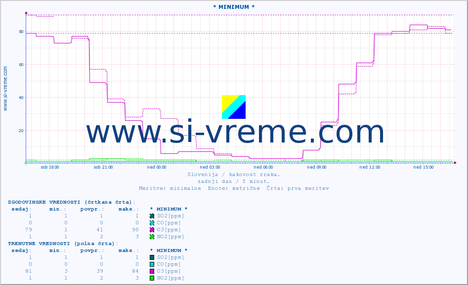 POVPREČJE :: * MINIMUM * :: SO2 | CO | O3 | NO2 :: zadnji dan / 5 minut.