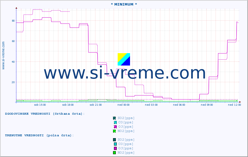 POVPREČJE :: * MINIMUM * :: SO2 | CO | O3 | NO2 :: zadnji dan / 5 minut.