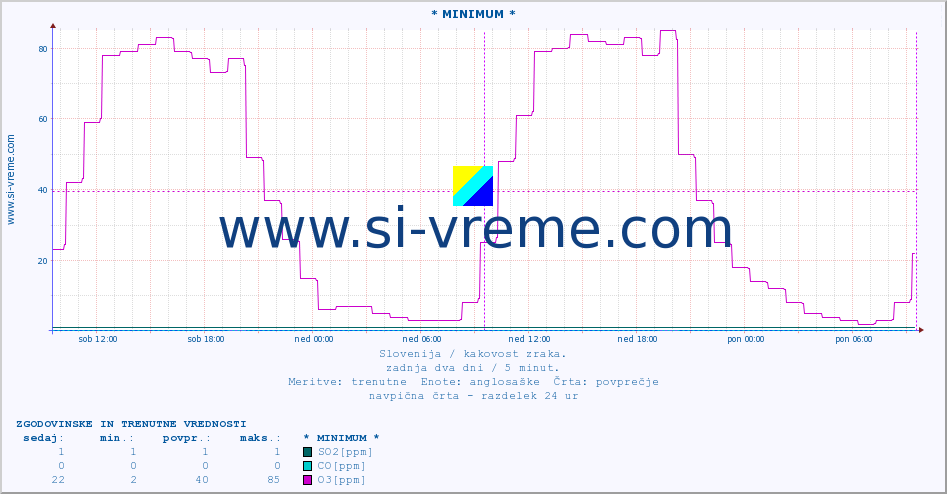 POVPREČJE :: * MINIMUM * :: SO2 | CO | O3 | NO2 :: zadnja dva dni / 5 minut.