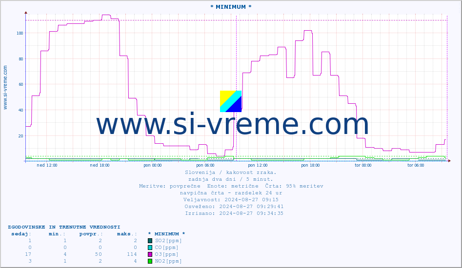POVPREČJE :: * MINIMUM * :: SO2 | CO | O3 | NO2 :: zadnja dva dni / 5 minut.