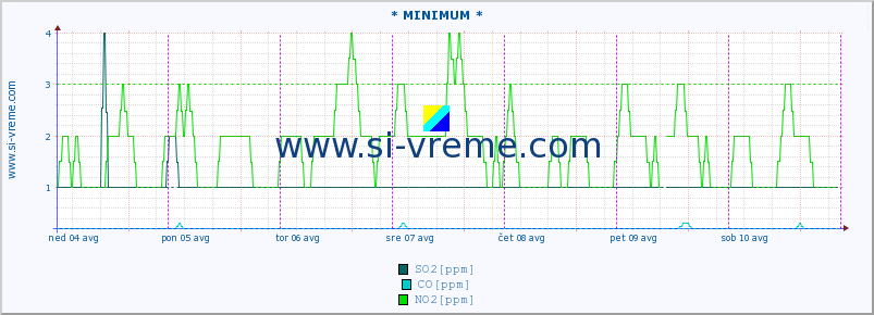 POVPREČJE :: * MINIMUM * :: SO2 | CO | O3 | NO2 :: zadnji teden / 30 minut.