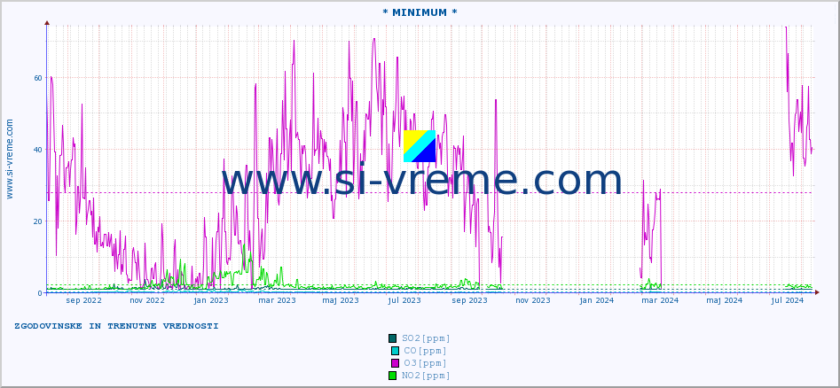 POVPREČJE :: * MINIMUM * :: SO2 | CO | O3 | NO2 :: zadnji dve leti / en dan.