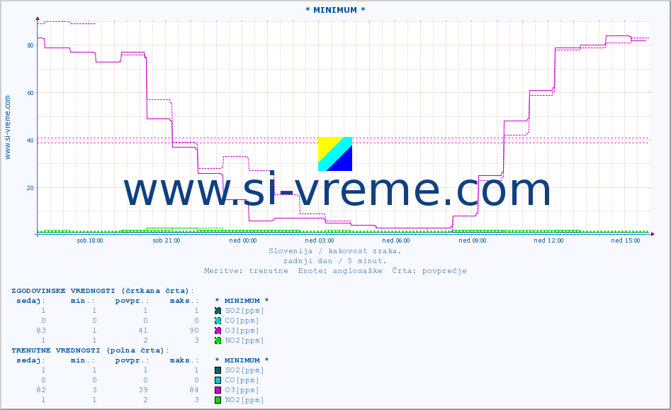 POVPREČJE :: * MINIMUM * :: SO2 | CO | O3 | NO2 :: zadnji dan / 5 minut.