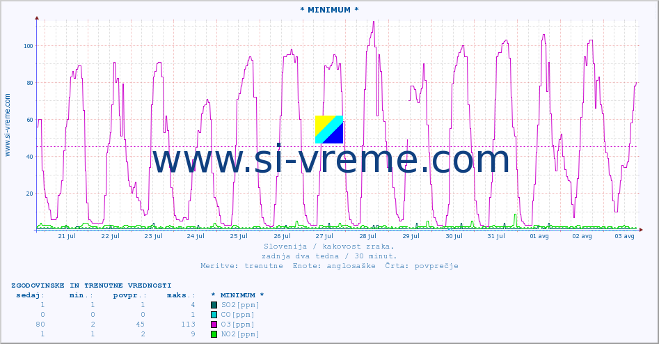 POVPREČJE :: * MINIMUM * :: SO2 | CO | O3 | NO2 :: zadnja dva tedna / 30 minut.