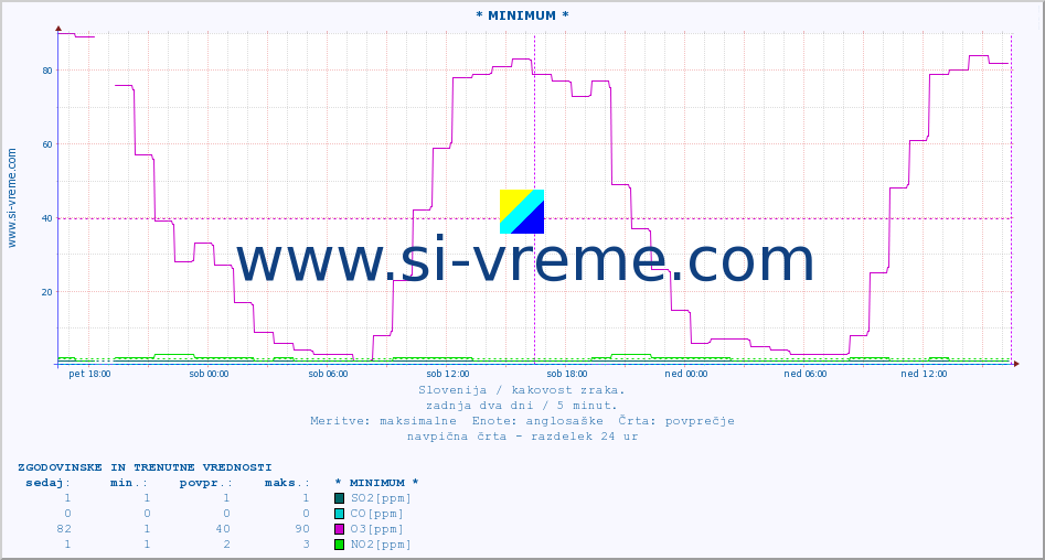 POVPREČJE :: * MINIMUM * :: SO2 | CO | O3 | NO2 :: zadnja dva dni / 5 minut.