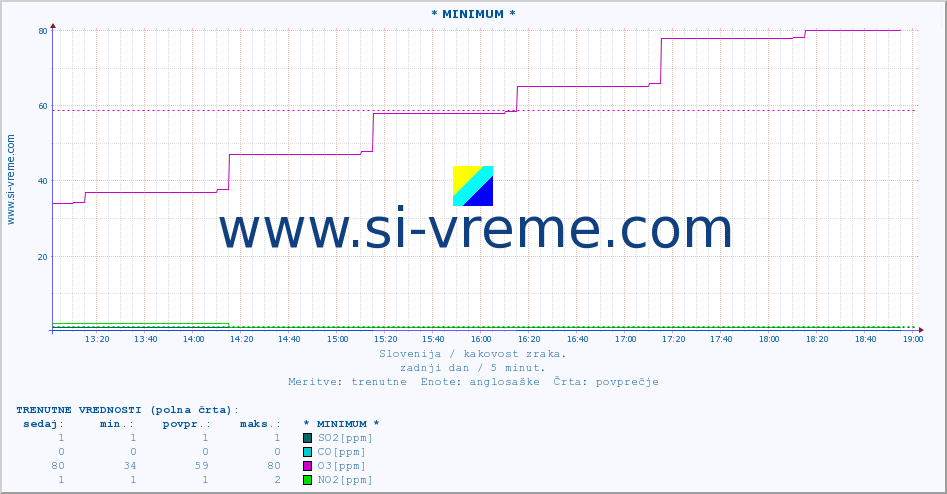 POVPREČJE :: * MINIMUM * :: SO2 | CO | O3 | NO2 :: zadnji dan / 5 minut.