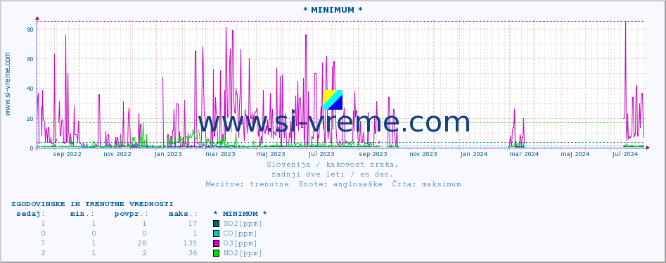 POVPREČJE :: * MINIMUM * :: SO2 | CO | O3 | NO2 :: zadnji dve leti / en dan.