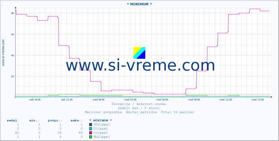 POVPREČJE :: * MINIMUM * :: SO2 | CO | O3 | NO2 :: zadnji dan / 5 minut.