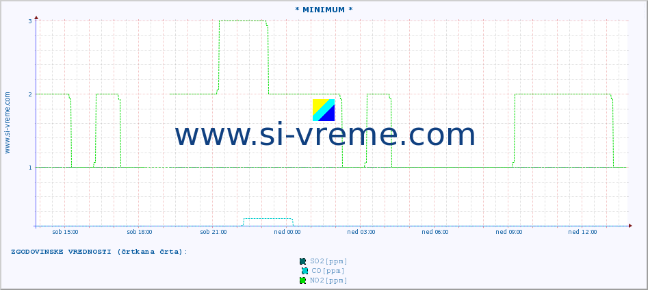 POVPREČJE :: * MINIMUM * :: SO2 | CO | O3 | NO2 :: zadnji dan / 5 minut.