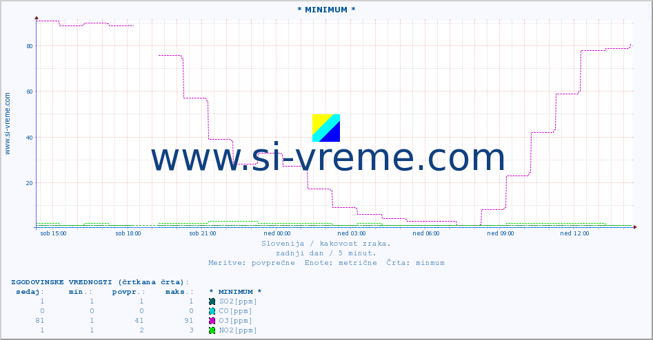 POVPREČJE :: * MINIMUM * :: SO2 | CO | O3 | NO2 :: zadnji dan / 5 minut.