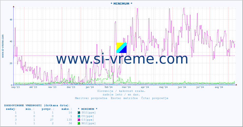 POVPREČJE :: * MINIMUM * :: SO2 | CO | O3 | NO2 :: zadnje leto / en dan.