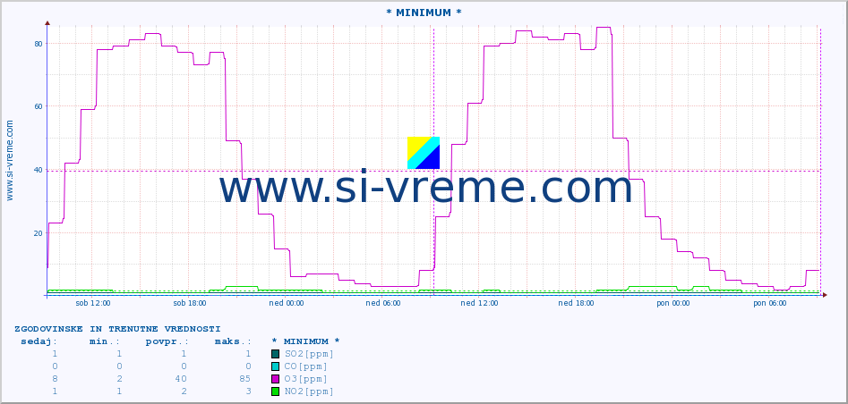 POVPREČJE :: * MINIMUM * :: SO2 | CO | O3 | NO2 :: zadnja dva dni / 5 minut.