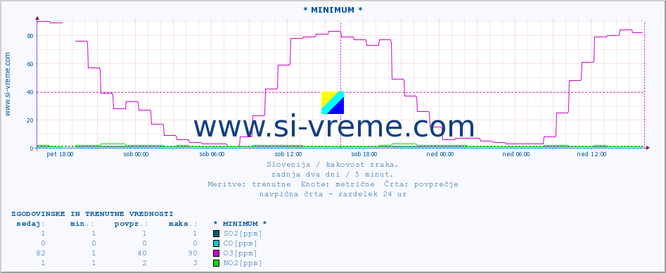 POVPREČJE :: * MINIMUM * :: SO2 | CO | O3 | NO2 :: zadnja dva dni / 5 minut.