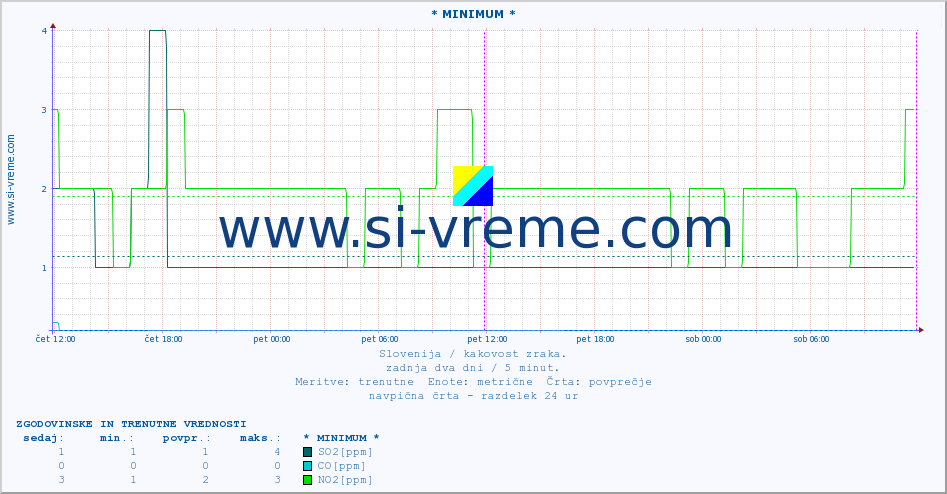 POVPREČJE :: * MINIMUM * :: SO2 | CO | O3 | NO2 :: zadnja dva dni / 5 minut.