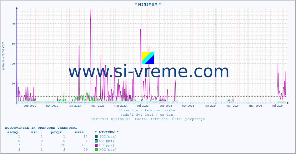POVPREČJE :: * MINIMUM * :: SO2 | CO | O3 | NO2 :: zadnji dve leti / en dan.