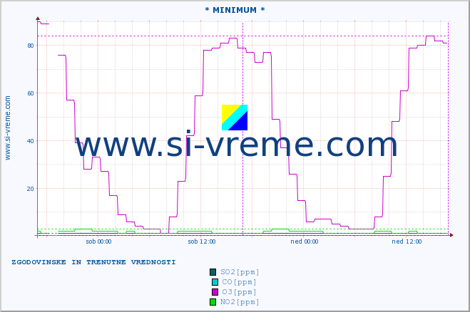POVPREČJE :: * MINIMUM * :: SO2 | CO | O3 | NO2 :: zadnja dva dni / 5 minut.