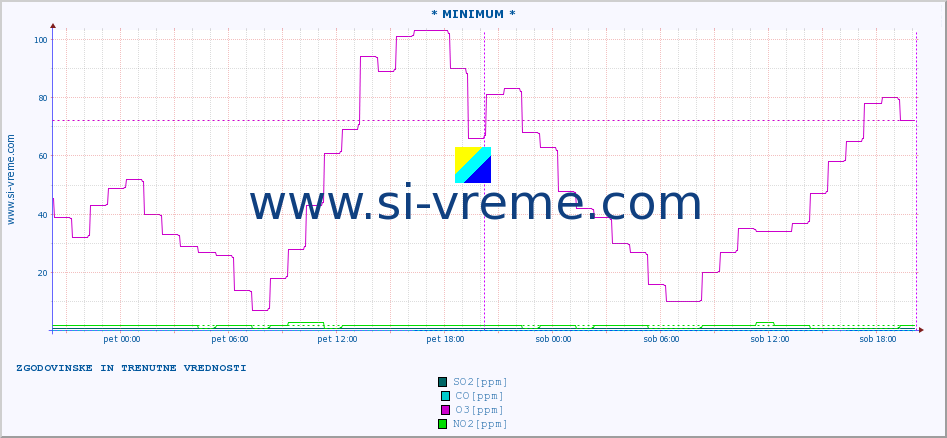 POVPREČJE :: * MINIMUM * :: SO2 | CO | O3 | NO2 :: zadnja dva dni / 5 minut.