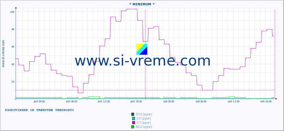 POVPREČJE :: * MINIMUM * :: SO2 | CO | O3 | NO2 :: zadnja dva dni / 5 minut.