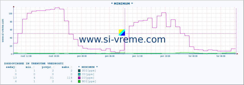 POVPREČJE :: * MINIMUM * :: SO2 | CO | O3 | NO2 :: zadnja dva dni / 5 minut.