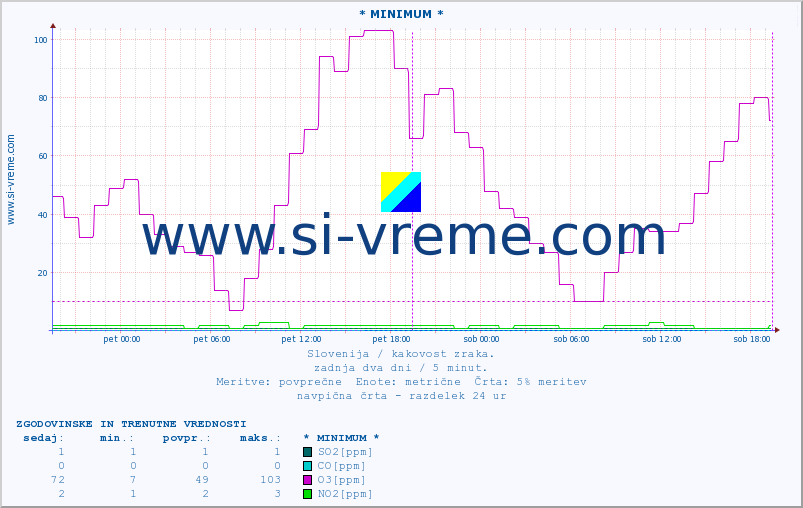 POVPREČJE :: * MINIMUM * :: SO2 | CO | O3 | NO2 :: zadnja dva dni / 5 minut.