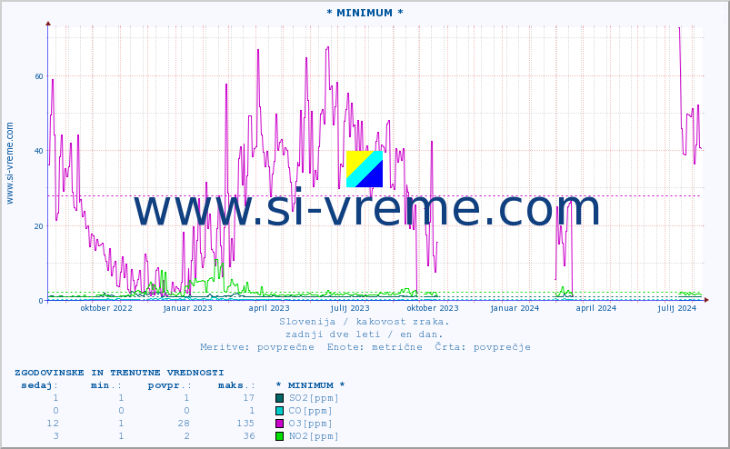 POVPREČJE :: * MINIMUM * :: SO2 | CO | O3 | NO2 :: zadnji dve leti / en dan.