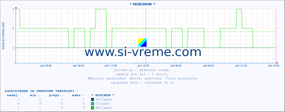 POVPREČJE :: * MINIMUM * :: SO2 | CO | O3 | NO2 :: zadnja dva dni / 5 minut.