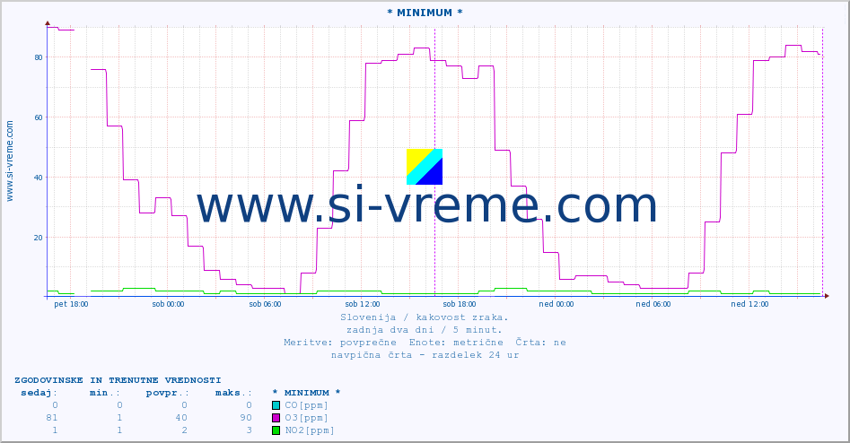 POVPREČJE :: * MINIMUM * :: SO2 | CO | O3 | NO2 :: zadnja dva dni / 5 minut.