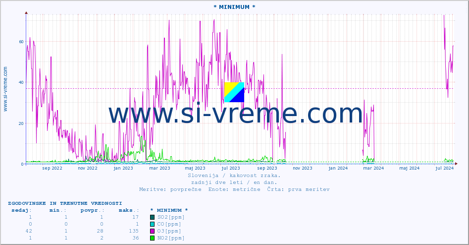 POVPREČJE :: * MINIMUM * :: SO2 | CO | O3 | NO2 :: zadnji dve leti / en dan.