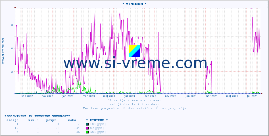 POVPREČJE :: * MINIMUM * :: SO2 | CO | O3 | NO2 :: zadnji dve leti / en dan.