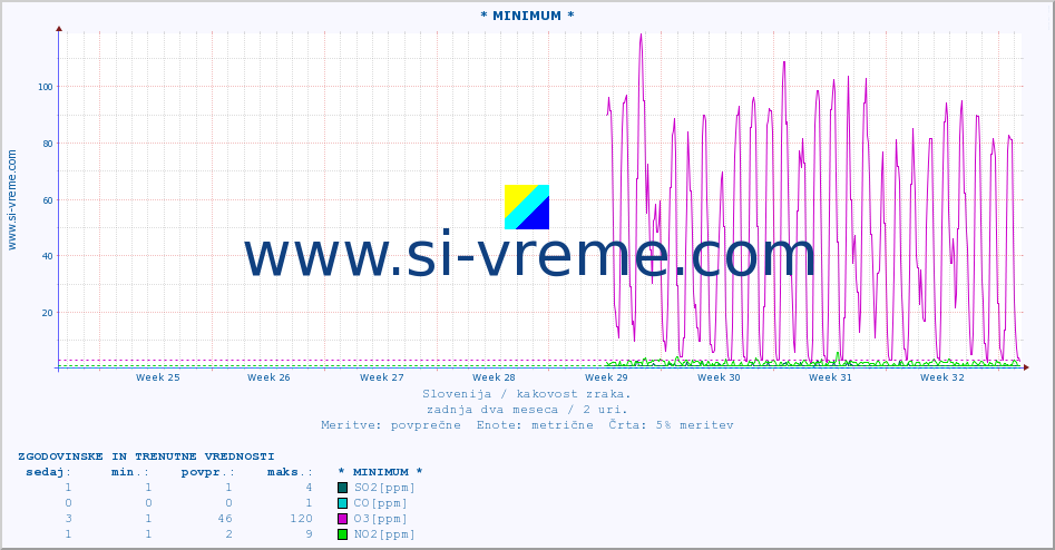 POVPREČJE :: * MINIMUM * :: SO2 | CO | O3 | NO2 :: zadnja dva meseca / 2 uri.