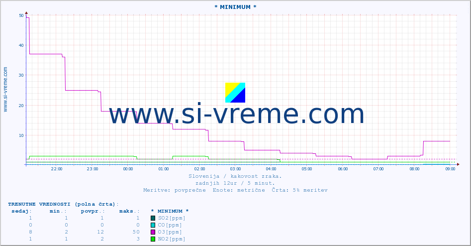 POVPREČJE :: * MINIMUM * :: SO2 | CO | O3 | NO2 :: zadnji dan / 5 minut.
