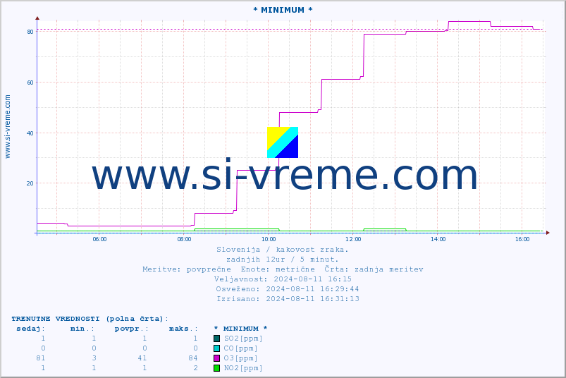 POVPREČJE :: * MINIMUM * :: SO2 | CO | O3 | NO2 :: zadnji dan / 5 minut.