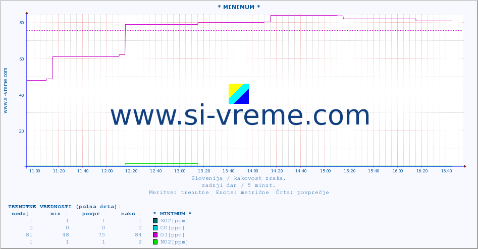 POVPREČJE :: * MINIMUM * :: SO2 | CO | O3 | NO2 :: zadnji dan / 5 minut.